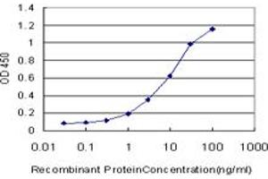 Detection limit for recombinant GST tagged TLR6 is approximately 0. (TLR6 抗体  (AA 201-300))