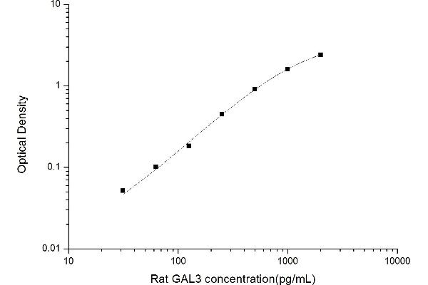 Galectin 3 ELISA 试剂盒