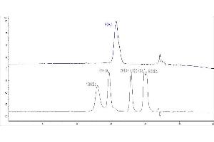 High Pressure Liquid Chromatography (HPLC) image for CD274 (PD-L1) (AA 19-238) (Active) protein (His tag) (ABIN2181639)