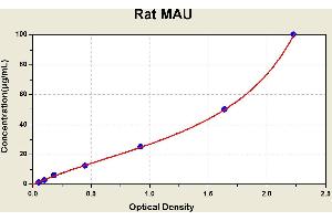 Diagramm of the ELISA kit to detect Rat MAUwith the optical density on the x-axis and the concentration on the y-axis. (Microalbuminuria ELISA 试剂盒)