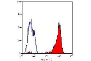 Flow Cytometry (FACS) image for anti-HLA-ABC (HLA-ABC) antibody (PE) (ABIN2474055) (HLA-ABC 抗体  (PE))