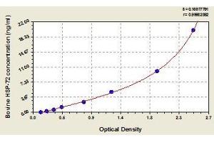 Typical standard curve (HSPA2 ELISA 试剂盒)