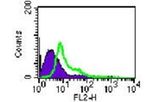 Image no. 2 for anti-TLR4 /MD2 Complex antibody (PE) (ABIN960018) (TLR4 /MD2 Complex 抗体 (PE))