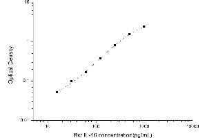 Typical standard curve (IL16 ELISA 试剂盒)