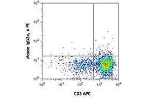 Flow Cytometry (FACS) image for anti-Chemokine (C-X-C Motif) Receptor 6 (CXCR6) antibody (PE) (ABIN2662493) (CXCR6 抗体  (PE))