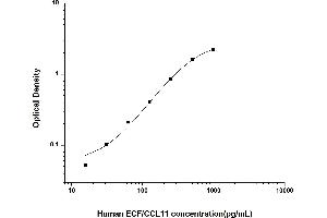 Typical standard curve (ECF ELISA 试剂盒)