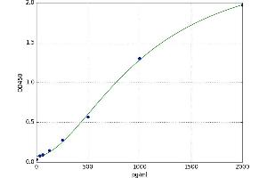 A typical standard curve (IL12 ELISA 试剂盒)