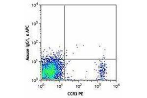 Flow Cytometry (FACS) image for Mouse anti-Human IgE antibody (APC) (ABIN2667008) (小鼠 anti-人 IgE Antibody (APC))