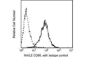 Flow Cytometry (FACS) image for anti-CD86 (CD86) antibody (ABIN1177360) (CD86 抗体)