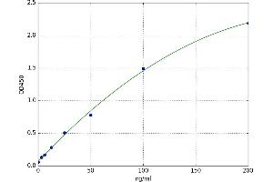 A typical standard curve (Anti-Apolipoprotein A1 Antibody ELISA 试剂盒)