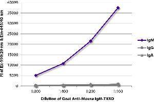 FLISA plate was coated with purified mouse IgM, IgG, and IgA. (山羊 anti-小鼠 IgM (Heavy Chain) Antibody (Texas Red (TR)))