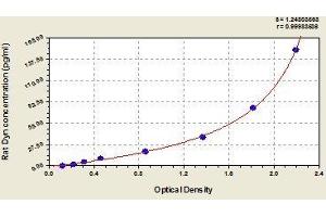 Typical standard curve (PDYN ELISA 试剂盒)