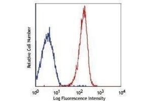 Flow Cytometry (FACS) image for anti-TLR4 /MD2 Complex antibody (PE-Cy7) (ABIN2659608) (TLR4 /MD2 Complex 抗体 (PE-Cy7))