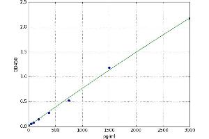 A typical standard curve (NOTCH3 ELISA 试剂盒)