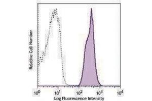 Flow Cytometry (FACS) image for anti-MHC Class I (H-2Kb/H-2Db) antibody (ABIN2665024) (MHC Class I (H-2Kb/H-2Db) 抗体)