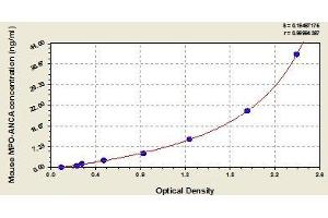 Typical standard curve (Myeloperoxidase-Antineutrophil Cytoplasmic Antibody ELISA 试剂盒)