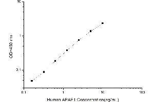 Typical standard curve (Apoptosis Protease Activating Factor 1 ELISA 试剂盒)