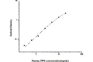 Typical standard curve (Osteopontin ELISA 试剂盒)