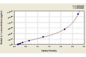 Typical standard curve (IL1A ELISA 试剂盒)