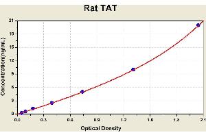 Diagramm of the ELISA kit to detect Rat TATwith the optical density on the x-axis and the concentration on the y-axis. (Thrombin-Antithrombin Complex ELISA 试剂盒)