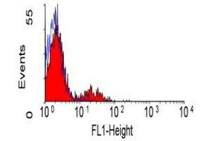 Flow Cytometry (FACS) image for anti-Ectonucleoside Triphosphate diphosphohydrolase 1 (ENTPD1) antibody (ABIN2480153) (CD39 抗体)