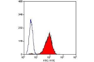 Flow Cytometry (FACS) image for anti-Glycoprotein IX (Platelet) (GP9) antibody (PE) (ABIN2480370) (CD42a 抗体  (PE))