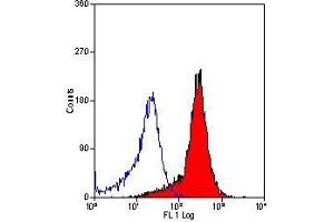 Flow Cytometry (FACS) image for anti-Syndecan 1 (SDC1) antibody (ABIN2478434) (Syndecan 1 抗体)