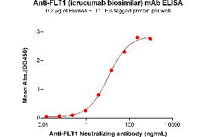 ELISA plate pre-coated by 2 μg/mL (100 μL/well) Human Protein, His Tag ABIN7455456, ABIN7490833 and ABIN7490835 can bind Anti- Neutralizing antibody (ABIN7478023 and ABIN7490992) in a linear range of 0. (Recombinant FLT1 (Icrucumab Biosimilar) 抗体)