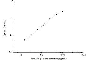 Typical standard curve (IFNB1 ELISA 试剂盒)