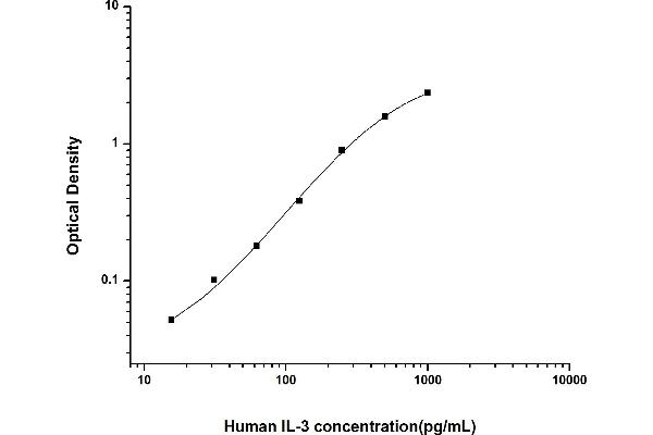 IL-3 ELISA 试剂盒