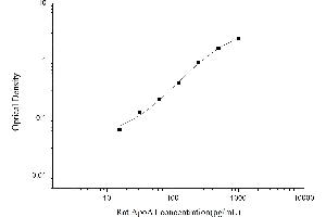 Typical standard curve (APOA1 ELISA 试剂盒)