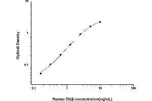 Typical standard curve (SLIT2 ELISA 试剂盒)