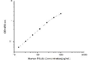 Typical standard curve (Anti-Phosphatidyl Serine Antibody ELISA 试剂盒)