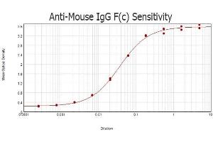 ELISA results of Goat anti-Mouse IgG F(c) Antibody tested against purified Mouse IgG F(c) protein. (山羊 anti-小鼠 IgG (Fc Region) Antibody - Preadsorbed)