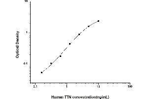 Typical standard curve (Titin ELISA 试剂盒)