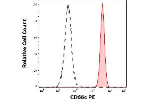 Separation of human neutrophil granulocytes (red-filled) from lymphocytes (black-dashed) in flow cytometry analysis (surface staining) of human peripheral whole blood stained using anti-human CD66c (B6. (CEACAM6 抗体  (PE))