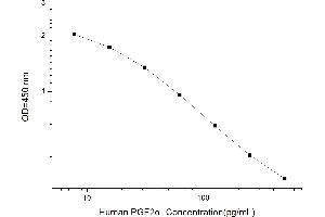 Typical standard curve (Prostaglandin F2alpha ELISA 试剂盒)