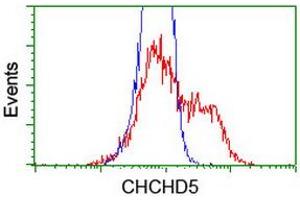 Flow Cytometry (FACS) image for anti-Coiled-Coil-Helix-Coiled-Coil-Helix Domain Containing 5 (CHCHD5) (AA 1-110) antibody (ABIN1490561) (CHCHD5 抗体  (AA 1-110))