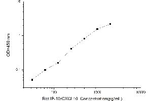 Typical standard curve (CXCL10 ELISA 试剂盒)