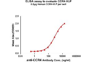 Elisa plates were pre-coated with 0. (CCR4 Protein-VLP)