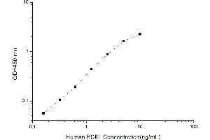 Typical standard curve (Procollagen, Type III ELISA 试剂盒)