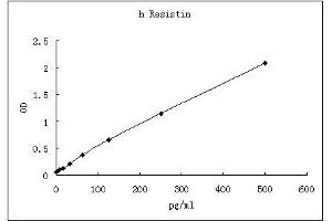 ELISA image for Resistin (RETN) ELISA Kit (ABIN4987064) (Resistin ELISA 试剂盒)