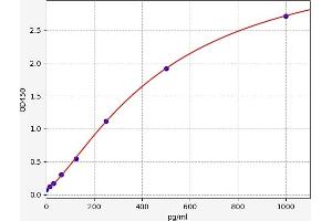 Typical standard curve (TGFA ELISA 试剂盒)