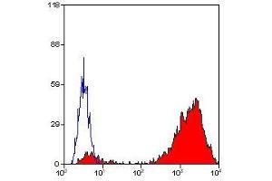 Flow Cytometry (FACS) image for anti-Integrin Alpha2b (CD41) antibody (ABIN2480338) (Integrin Alpha2b 抗体)