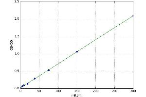 A typical standard curve (DLD ELISA 试剂盒)