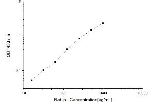 Typical standard curve (tau ELISA 试剂盒)