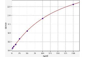 Typical standard curve (FABP4 ELISA 试剂盒)