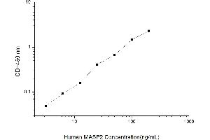 Typical standard curve (Mannan Associated Serine Protease 2 ELISA 试剂盒)