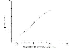 HSP90 ELISA 试剂盒