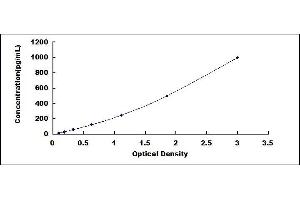 Typical standard curve (VEGFR2/CD309 ELISA 试剂盒)